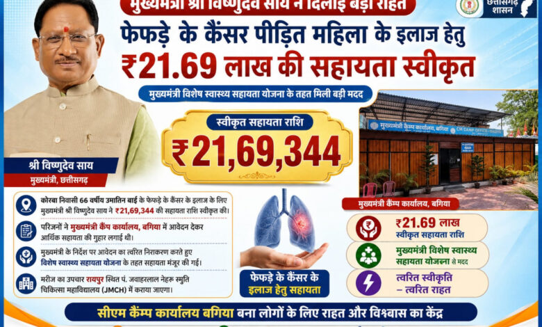 मुख्यमंत्री विष्णुदेव साय ने कैंसर पीड़ित महिला के उपचार हेतु स्वीकृत की 21.69 लाख रुपये की सहायता…..