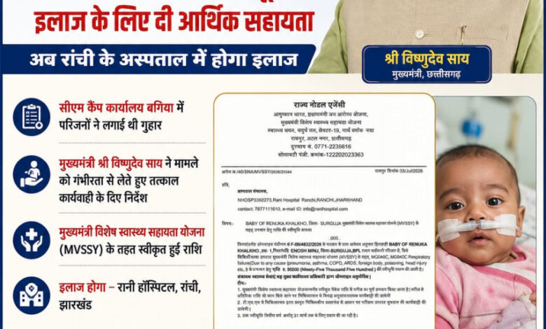 मुख्यमंत्री विष्णुदेव साय की पहल से गंभीर श्वसन रोग से पीड़ित मासूम को मिली 95,500 रुपये की स्वास्थ्य सहायता…. मुख्यमंत्री विष्णुदेव साय की पहल से गंभीर श्वसन रोग से पीड़ित मासूम को मिली 95,500 रुपये की स्वास्थ्य सहायता….